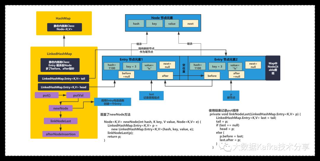 HDFS中的文件租约、Strom中的LRUMap底层竟然是......