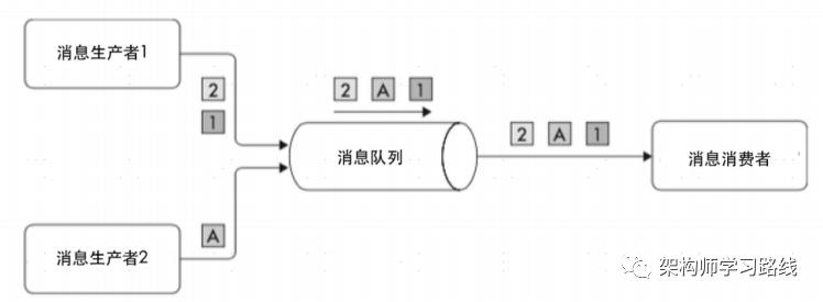 缓存、异步、集群和分布式等架构模式的实践