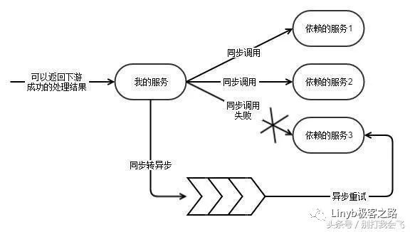 微服务架构的稳定性与数据一致性能如何快速提高？