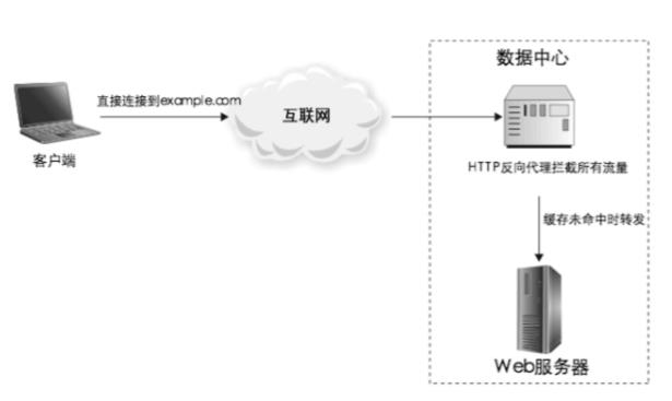 互联网性能优化利器-缓存