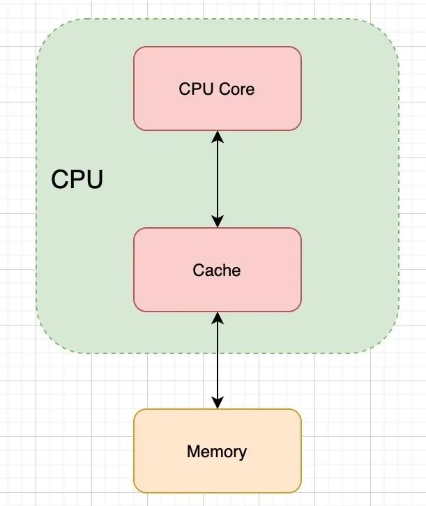 CPU缓存了解下？