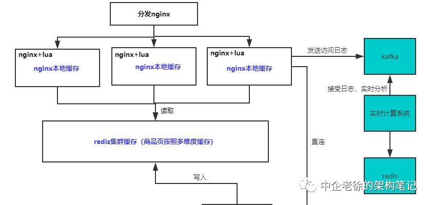 你的系统是怎样支持高并发的？-多级缓存架构