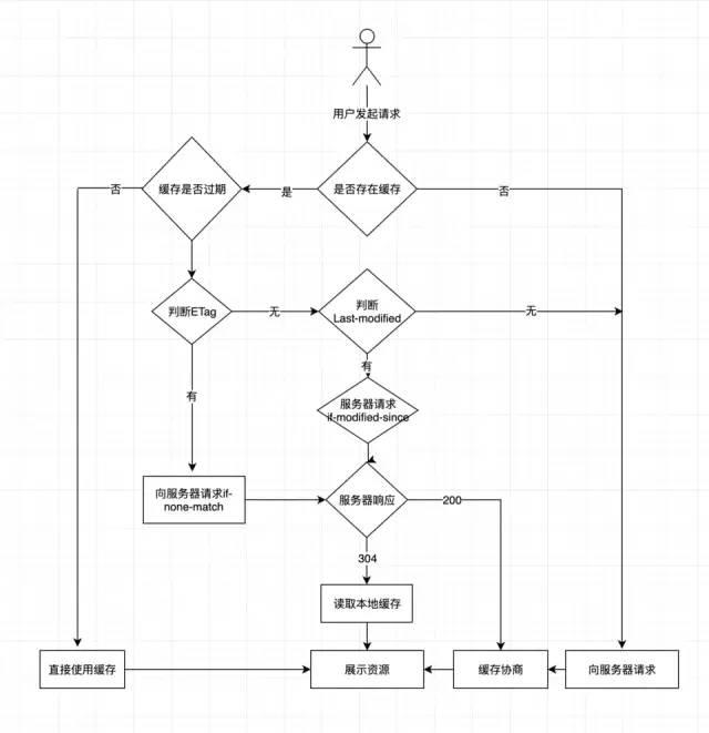 浏览器缓存库设计总结（localStorage/indexedDB）