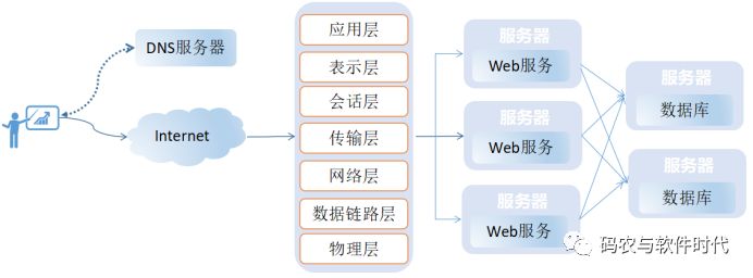 云产品之负载均衡那些事儿