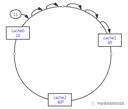 大白话聊缓存之一致性hash