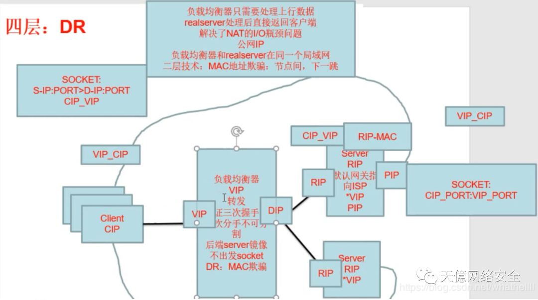 高并发与负载均衡——网络TCP-IP基础知识