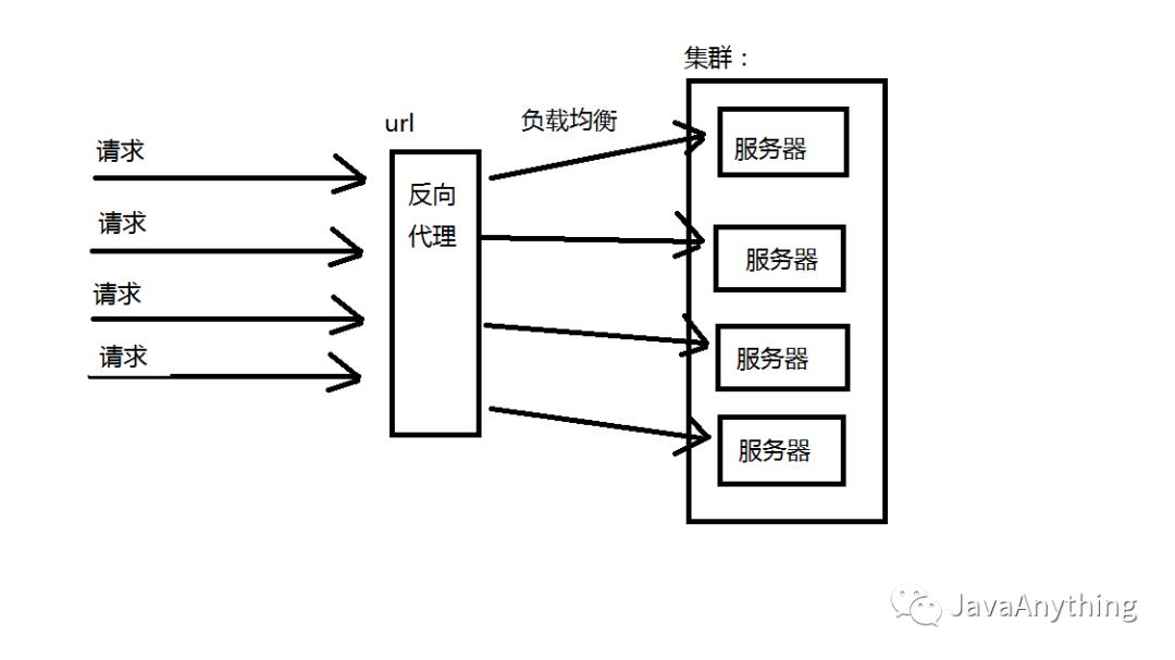 你对集群以及负载均衡的了解有多少？