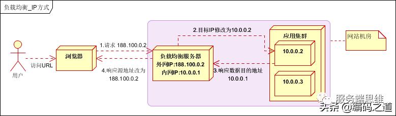 做负载均衡，你得先了解这些