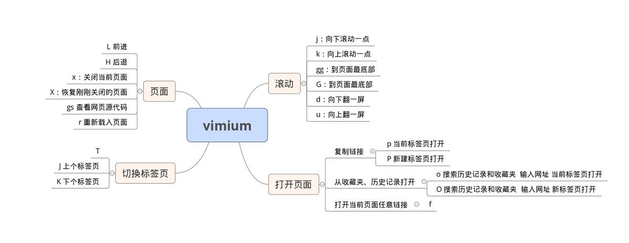 装13级-浏览器神器--vimium