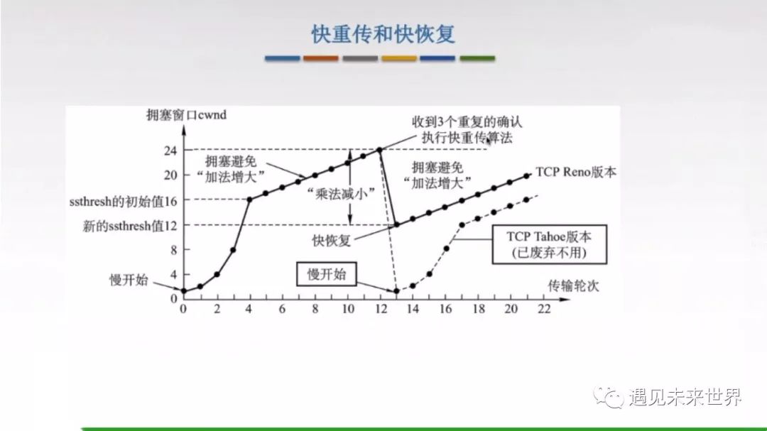 TCP协议—拥塞控制