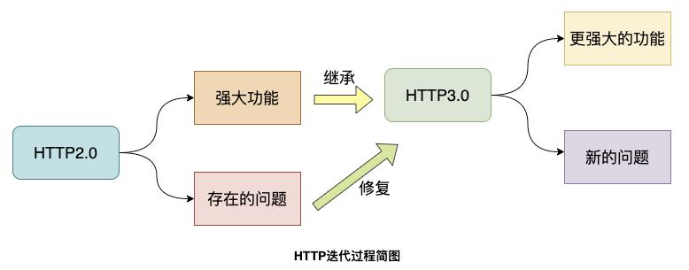 20 张图解，为什么 HTTP3.0 使用 UDP 协议？