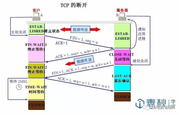 关于TCP协议，我想你应该懂了！