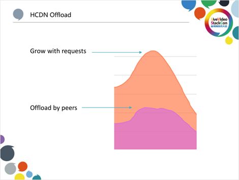 基于爱奇艺HCDN视频分发网络的开放缓存