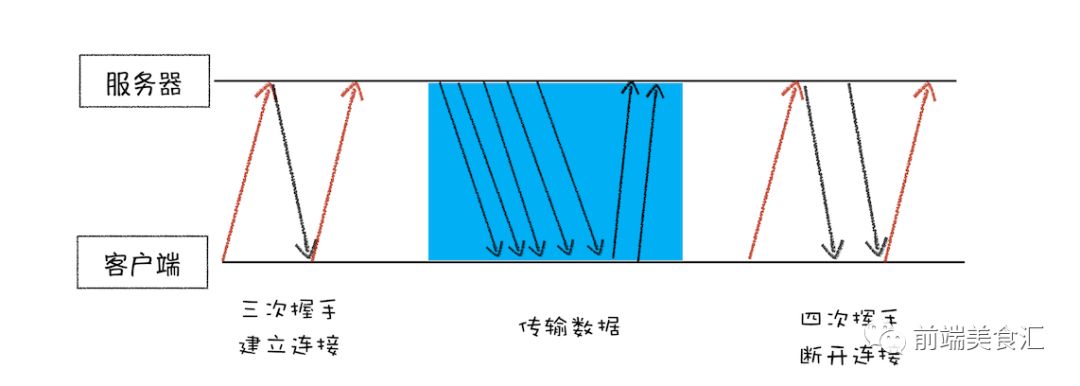 TCP协议：如何保证页面文件能被完整送达浏览器？