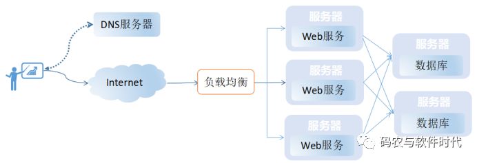 云产品之负载均衡那些事儿