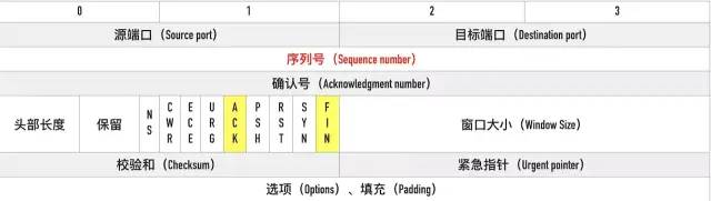 【转】(建议收藏)TCP协议灵魂之问，巩固你的网路底层基础