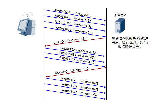 深入浅出TCP协议，为什么需要TCP协议？