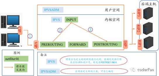 负载均衡集群-详解