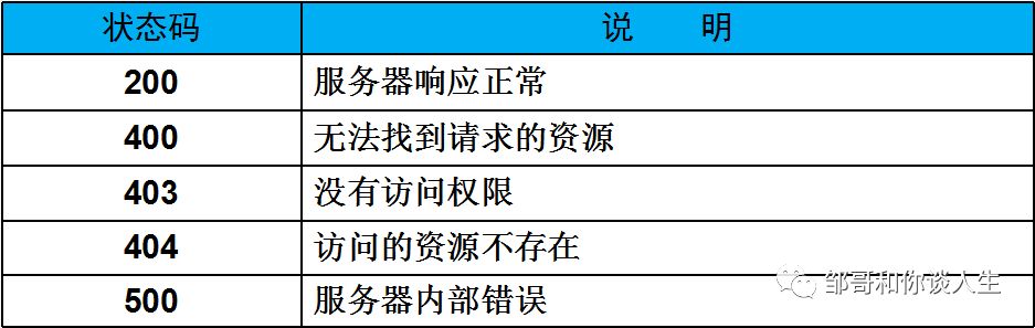 邹哥教你学习Ajax