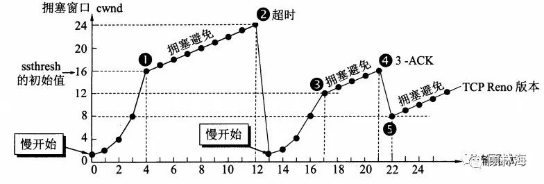 做了Android这么多年，TCP/UDP协议了解了没？