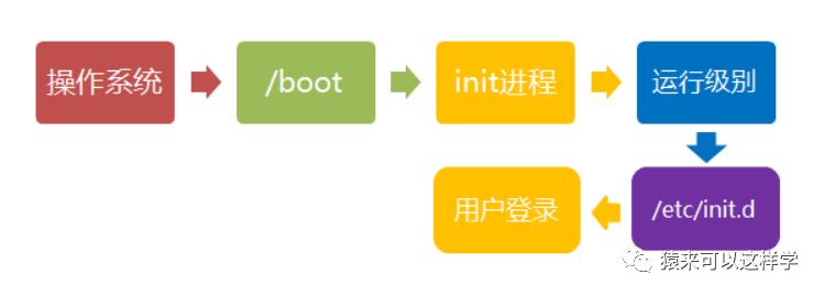 1、Linux基础之Linux 系统启动过程