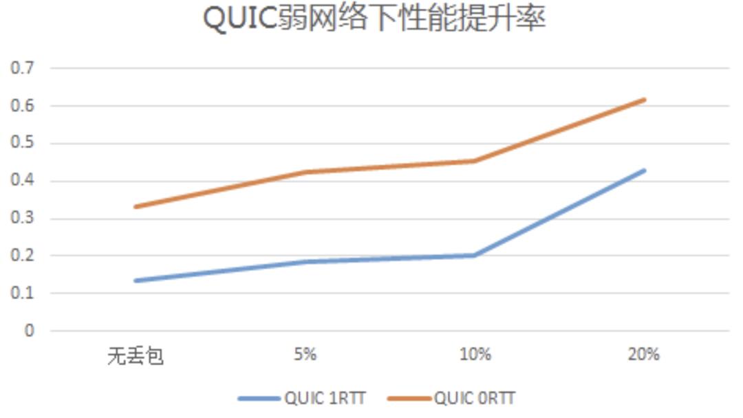 图解 | 为什么 HTTP3.0 使用 UDP 协议？