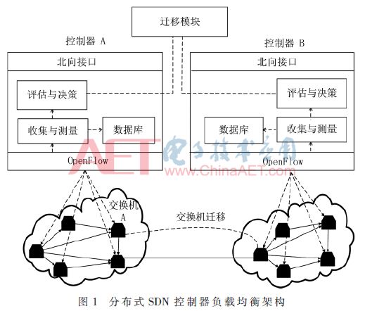 【学术论文】面向SDN负载均衡的交换机自适应迁移策略