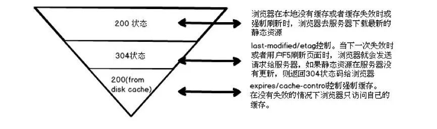 启迪云技术栈 | 前端性能优化必会技术：浏览器缓存你知多少