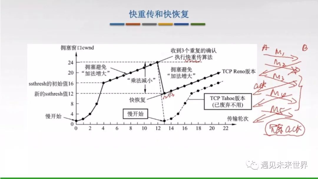 TCP协议—拥塞控制