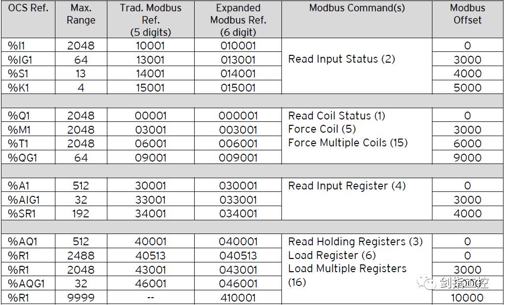 Intouch通过SRTP或MBTCP协议连接HORNER控制器