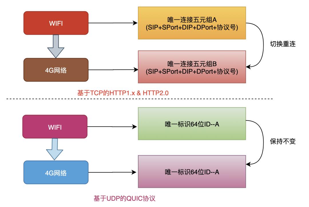 20 张图解，为什么 HTTP3.0 使用 UDP 协议？