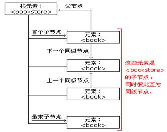 Ajax返回数据的格式