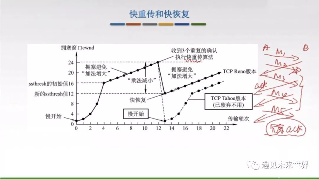 TCP协议—拥塞控制