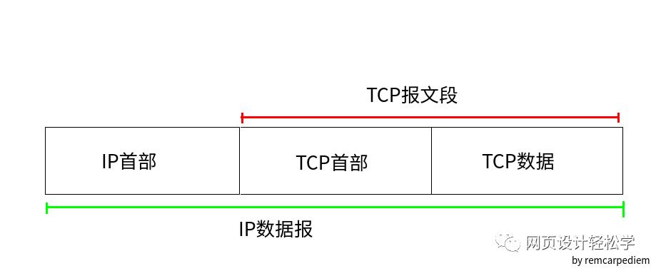 TCP/IP详解阅读笔记（一）：TCP协议