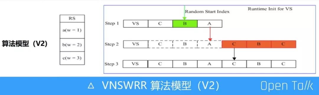 阿里巴巴王发康：阿里七层流量入口负载均衡算法演变之路