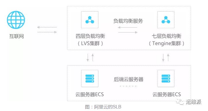 【干货】负载均衡分类及常用工具