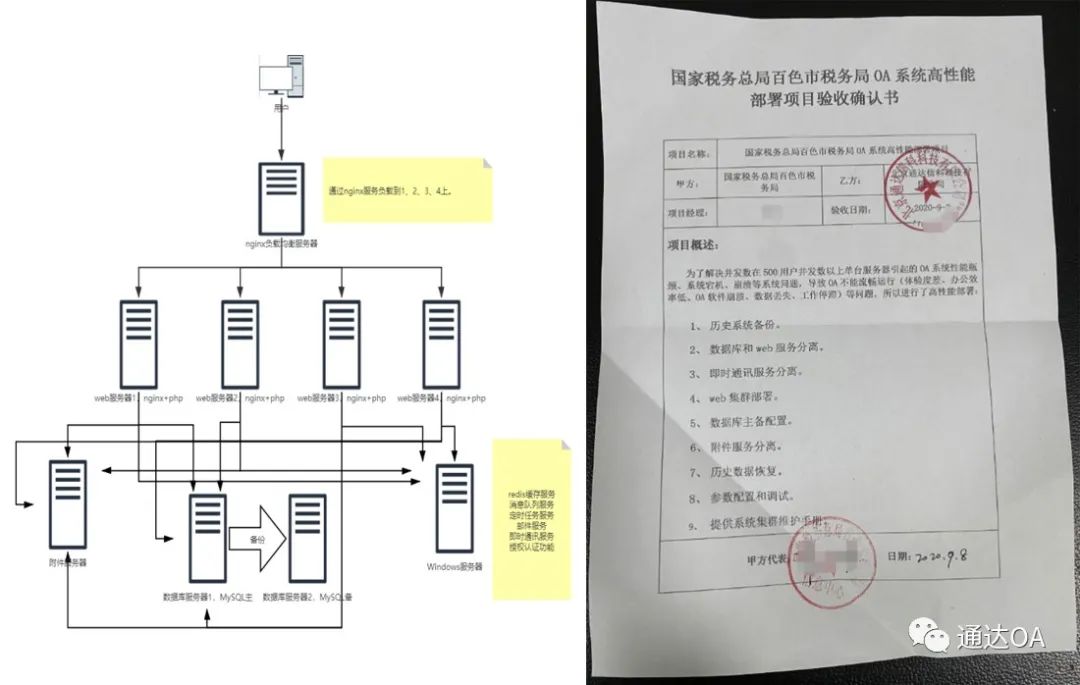 通达OA高性能部署之负载均衡案例分享