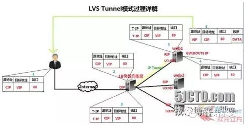 软件负载均衡之LVS(一)