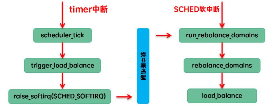 CFS任务的负载均衡（框架篇）