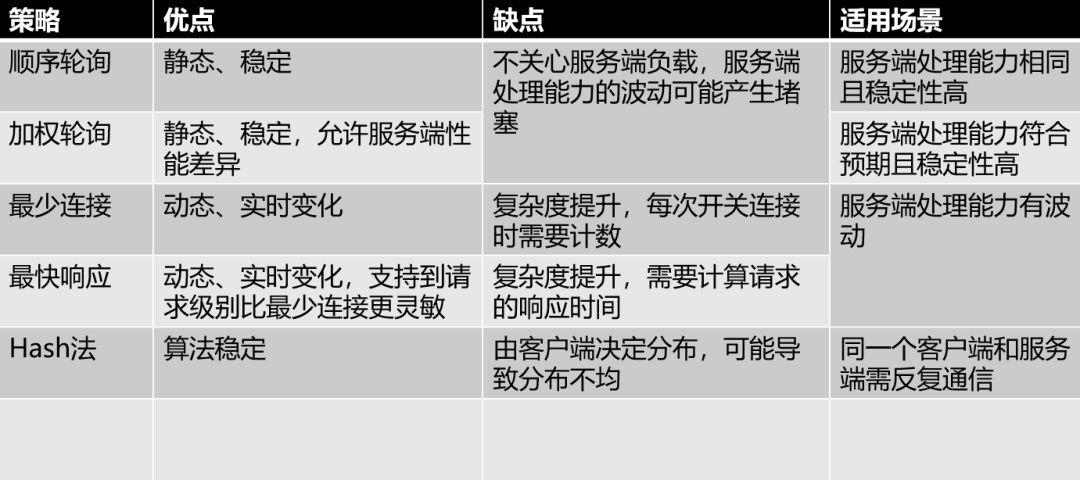 仅需这一篇，妥妥的吃透“”负载均衡”