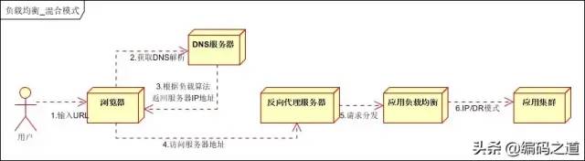 做负载均衡，你得先了解这些