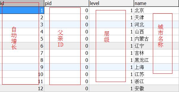 【干货】Ajax技术连载三-城市二三级联动