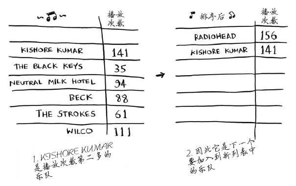 算法丨选择排序