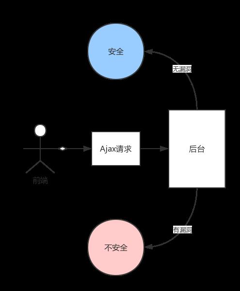 AJAX 三连问，你能顶住么？