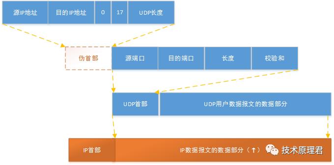 为什么要有UDP协议？