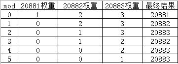 2 万字长文盘点五种负载均衡策略