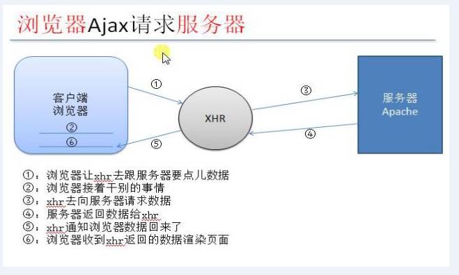 干货|AJAX入门系列