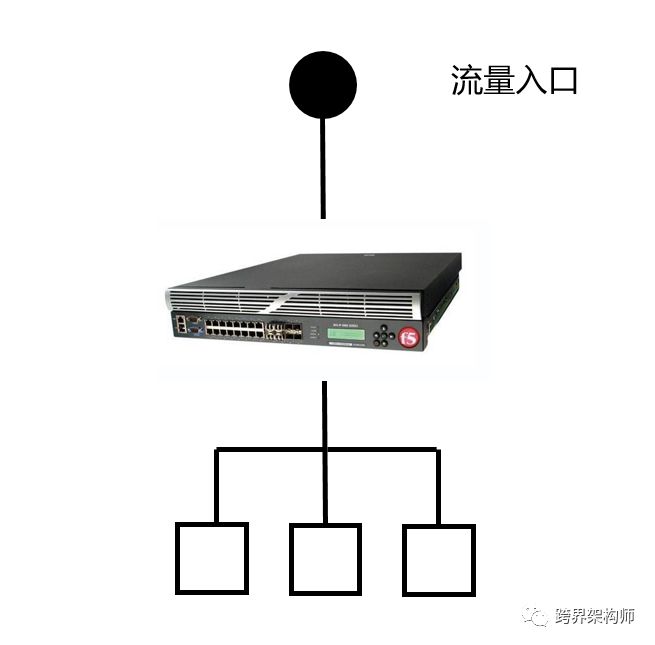 如何搭建应对亿级流量的高可用负载均衡?