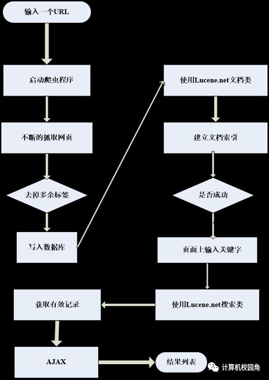 【毕设作品】ASP.NET基于Ajax+Lucene构建搜索引擎的设计和实现(源代码+论文)免费下载