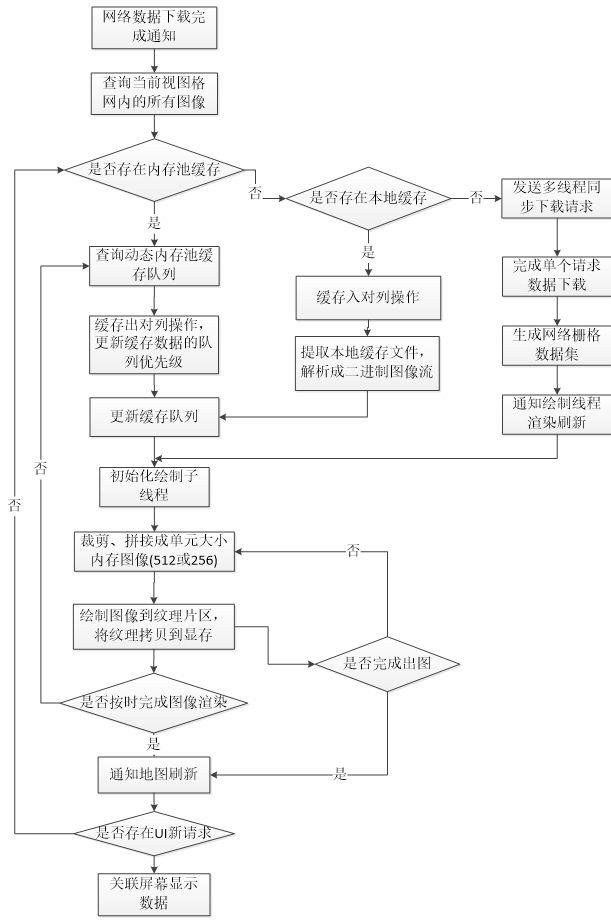 基于并行下载算法和动态缓存池的高性能WebGIS数据存取与显示关键技术研究